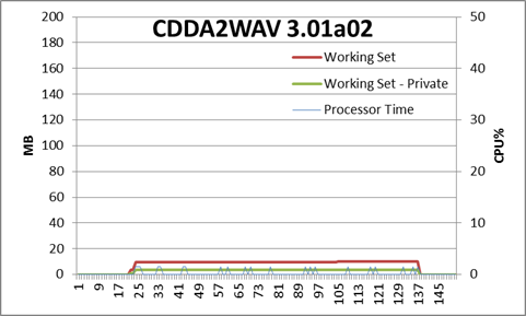 CDDA2WAV
