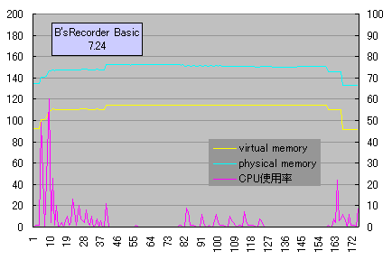 B's Recorder Basic 4x�����ݎ��̃p�t�H�[�}���X