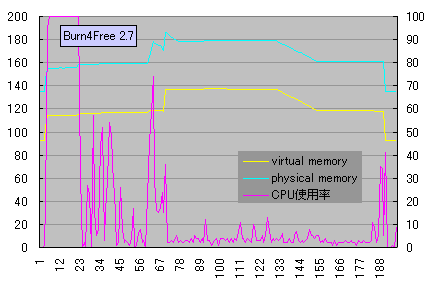 Burn4Free2.7 4x�����ݎ��̃p�t�H�[�}���X