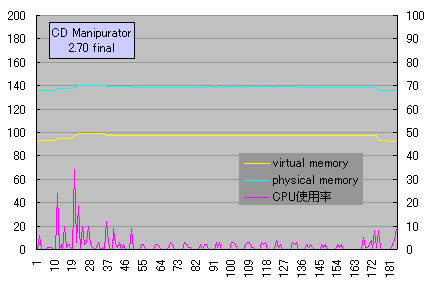 CD Manipurator2.70 4x�����ݎ��̃p�t�H�[�}���X