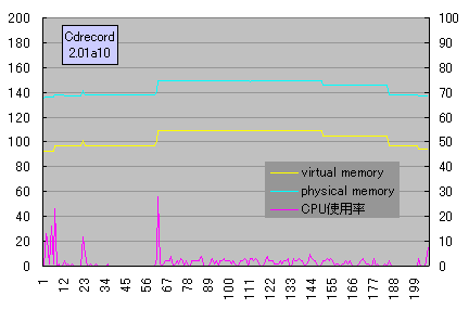 Cdrecord2.01 4x�����ݎ��̃p�t�H�[�}���X