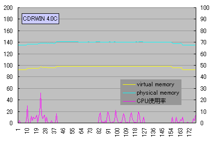 CDRWIN4.0C 4x�����ݎ��̃p�t�H�[�}���X
