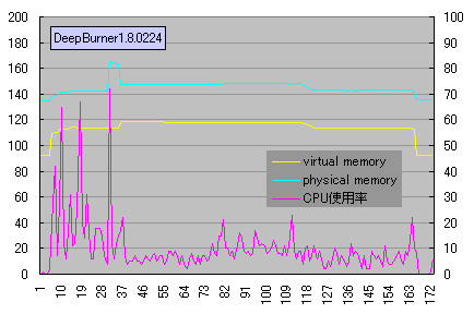 DeepBurner1.8 4x�����ݎ��̃p�t�H�[�}���X