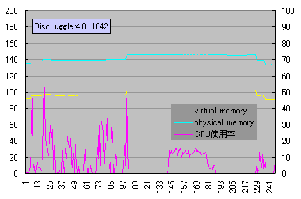 DiscJuggler4 4x�����ݎ��̃p�t�H�[�}���X