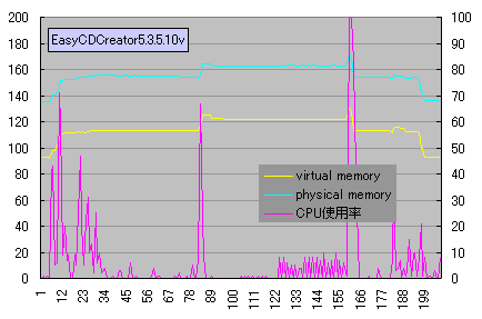 EasyCDCreator5 4x�����ݎ��̃p�t�H�[�}���X