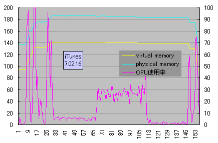 iTunes7 4x�����ݎ��̃p�t�H�[�}���X