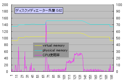 �f�B�X�N���f�B�G�[�^�[���t0.62 4x�����ݎ��̃p�t�H�[�}���X