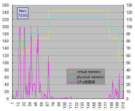 NERO7 4x�����ݎ��̃p�t�H�[�}���X