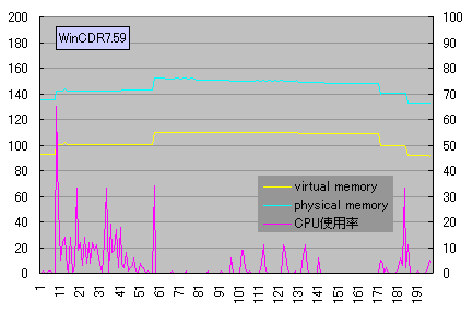 WinCDR7 4x�����ݎ��̃p�t�H�[�}���X