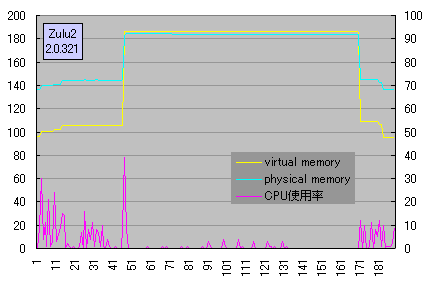 Zulu2 4x�����ݎ��̃p�t�H�[�}���X