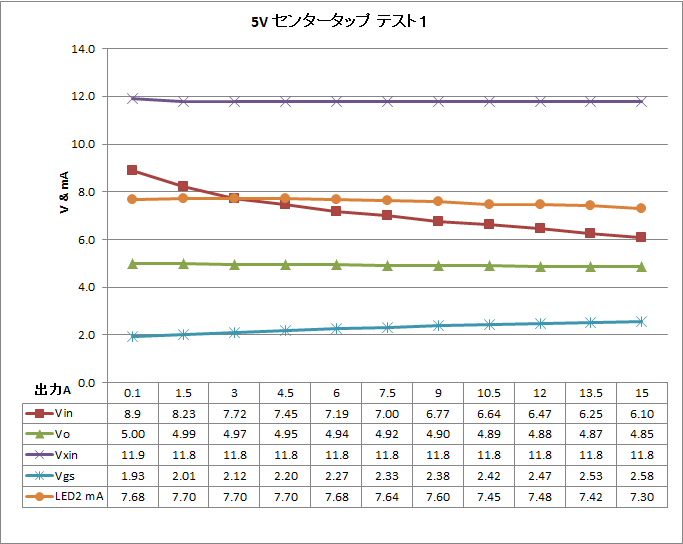 �Z���^�[�^�b�v���g����5V�p�d���̑��茋�ʂł�