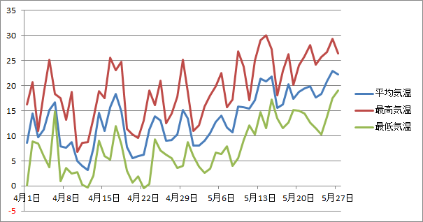 �߂��̋C�ے��ϑ��_�̋C������