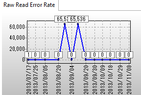 SMART�Ō���HDD��raw error rate 