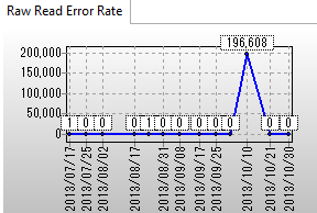 SMART�Ō���HDD��raw error rate 